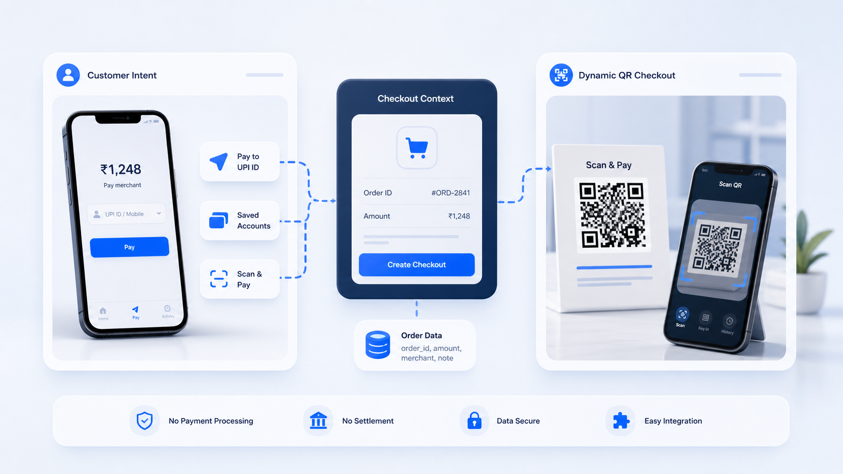 UPI app and Dynamic QR checkout flow comparison